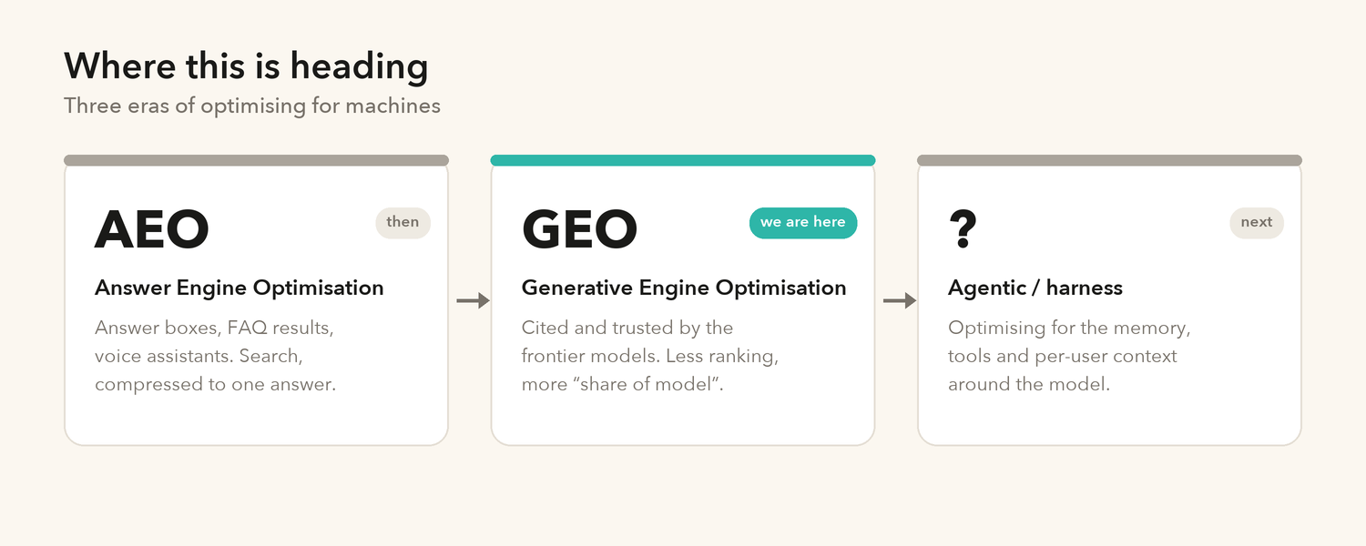 Three eras of optimising for machines: AEO (answer engines, then), GEO (generative engines, where we are now), and the agentic harness around the model (next).