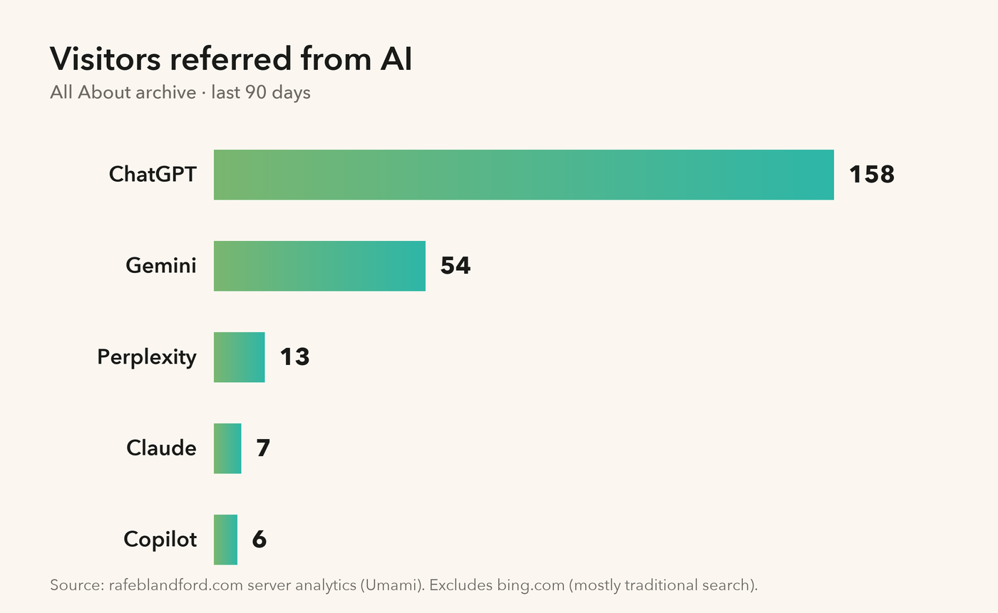 Visitors to the All About archive referred from AI answer engines over the last 90 days: ChatGPT 158, Gemini 54, Perplexity 13, Claude 7, Copilot 6.