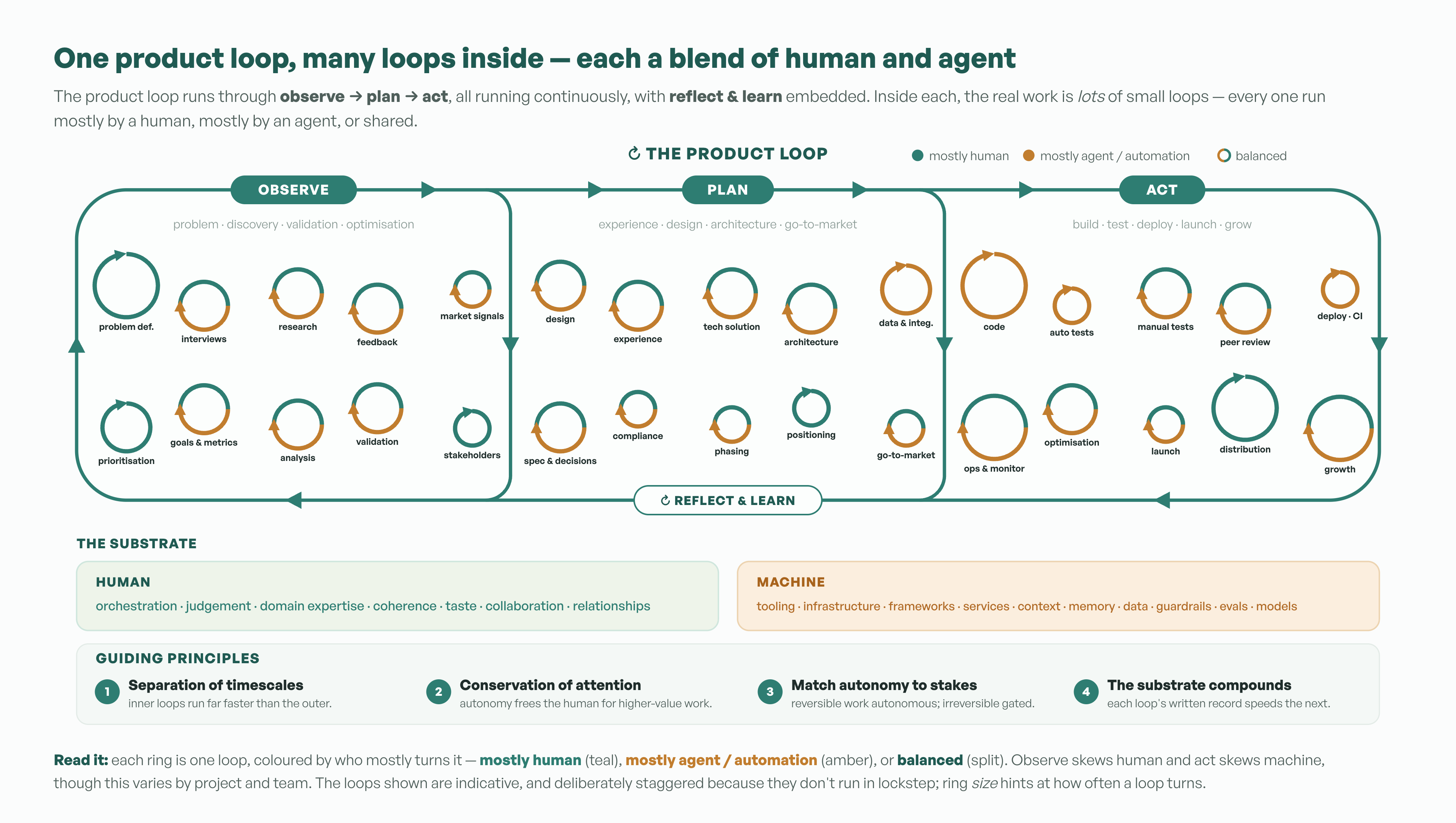 The agentic product loop: observe, plan and act as one continuous loop with reflect & learn, containing many smaller human/agent loops, on a human and machine substrate.