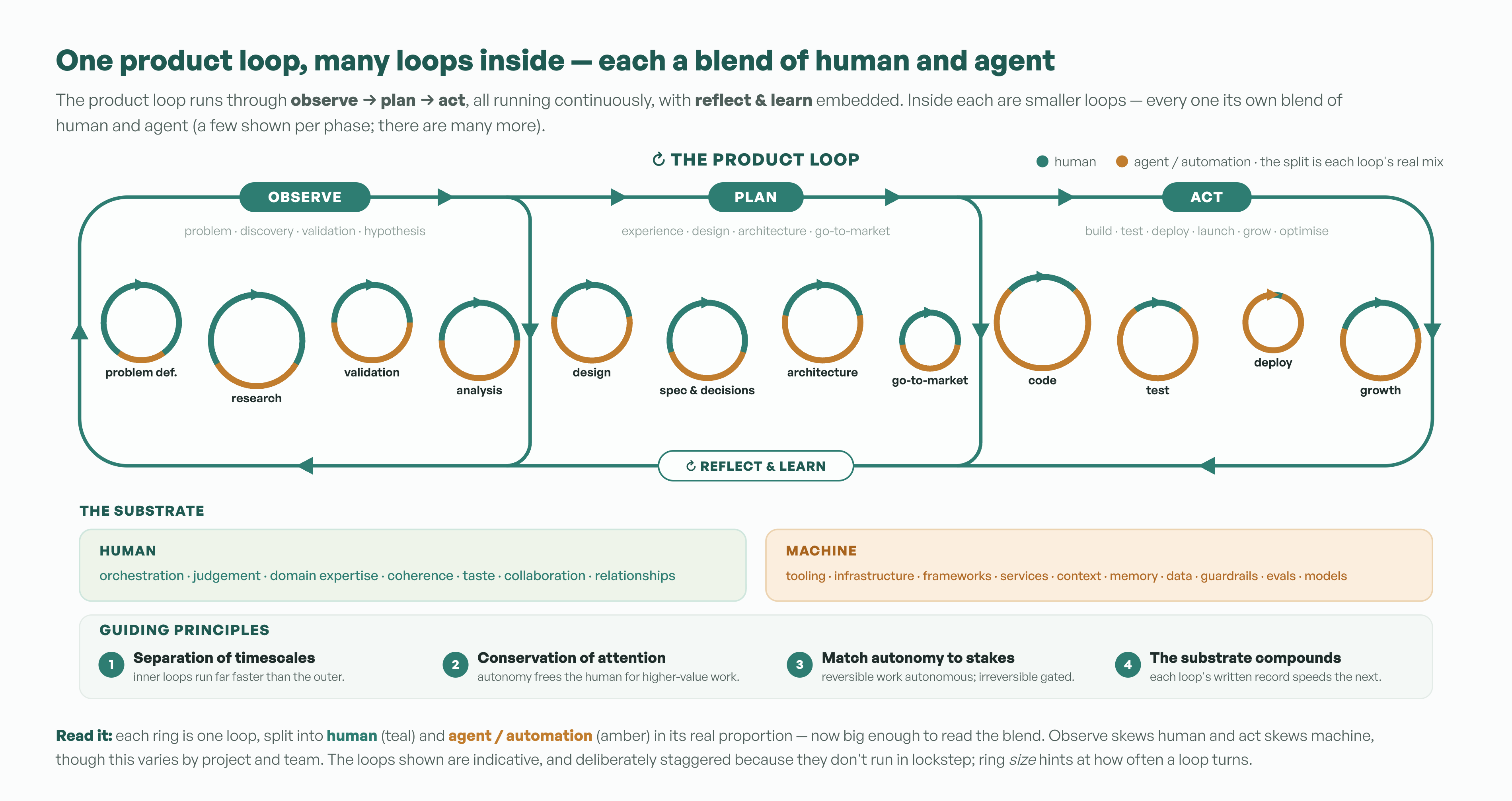 The agentic product loop: observe, plan and act as one continuous loop with reflect & learn, containing many smaller human/agent loops, on a human and machine substrate.