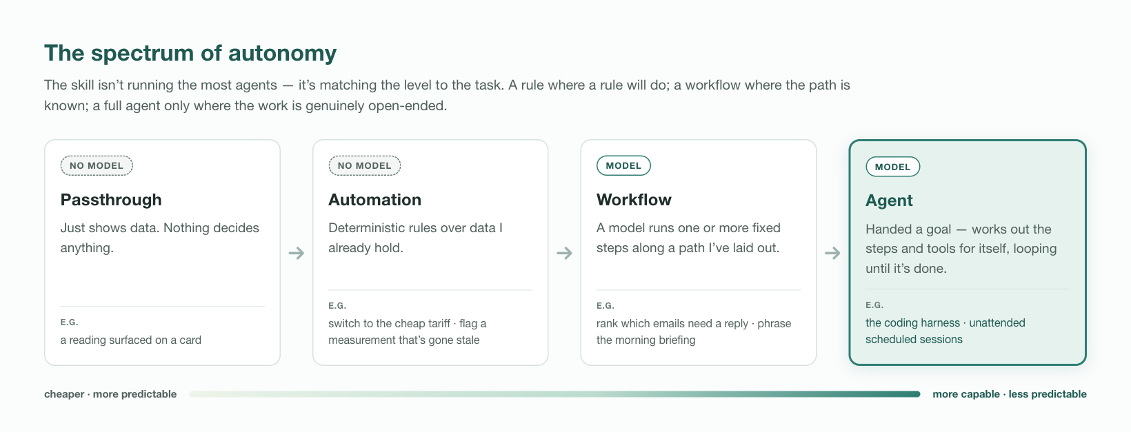 The spectrum of autonomy: four rungs from passthrough (no model) through automation and workflow to a full agent — a model handed a goal that works out its own steps and tools.