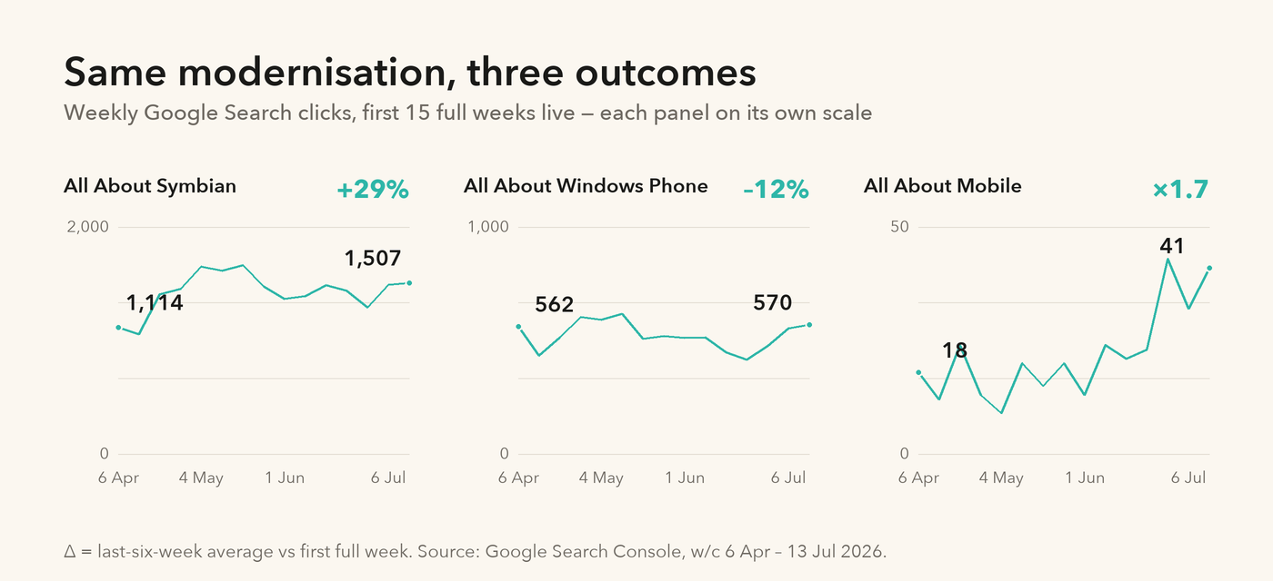 Weekly Google Search clicks for the three archive sites over the same period — All About Symbian up 29%, All About Windows Phone down 12%, All About Mobile up 1.7×