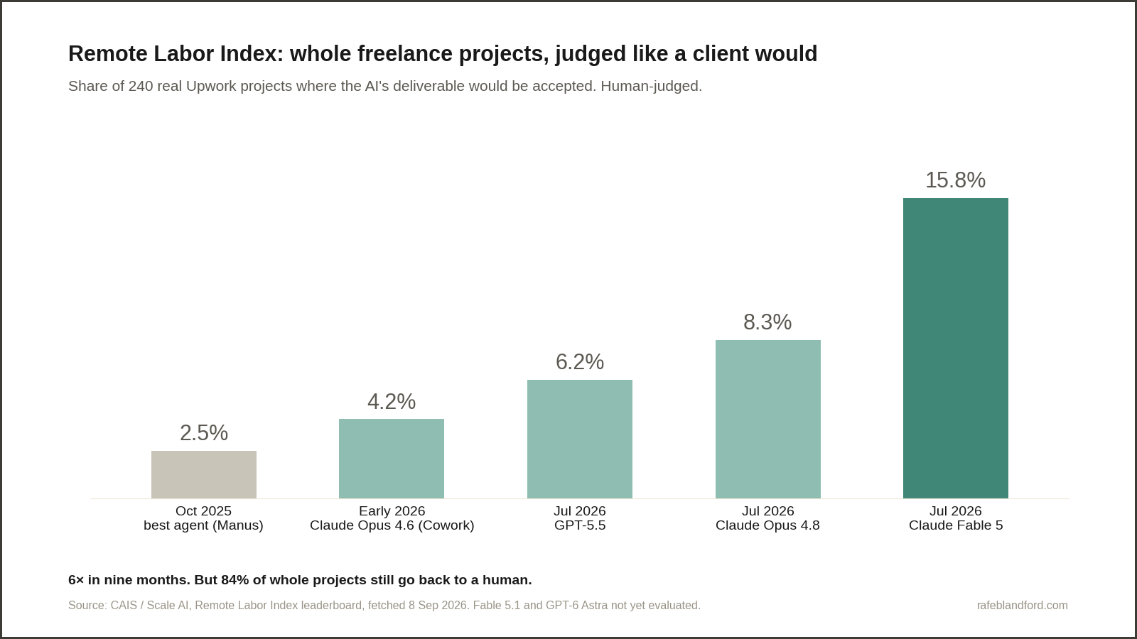 Remote Labor Index: whole freelance projects, judged like a client would