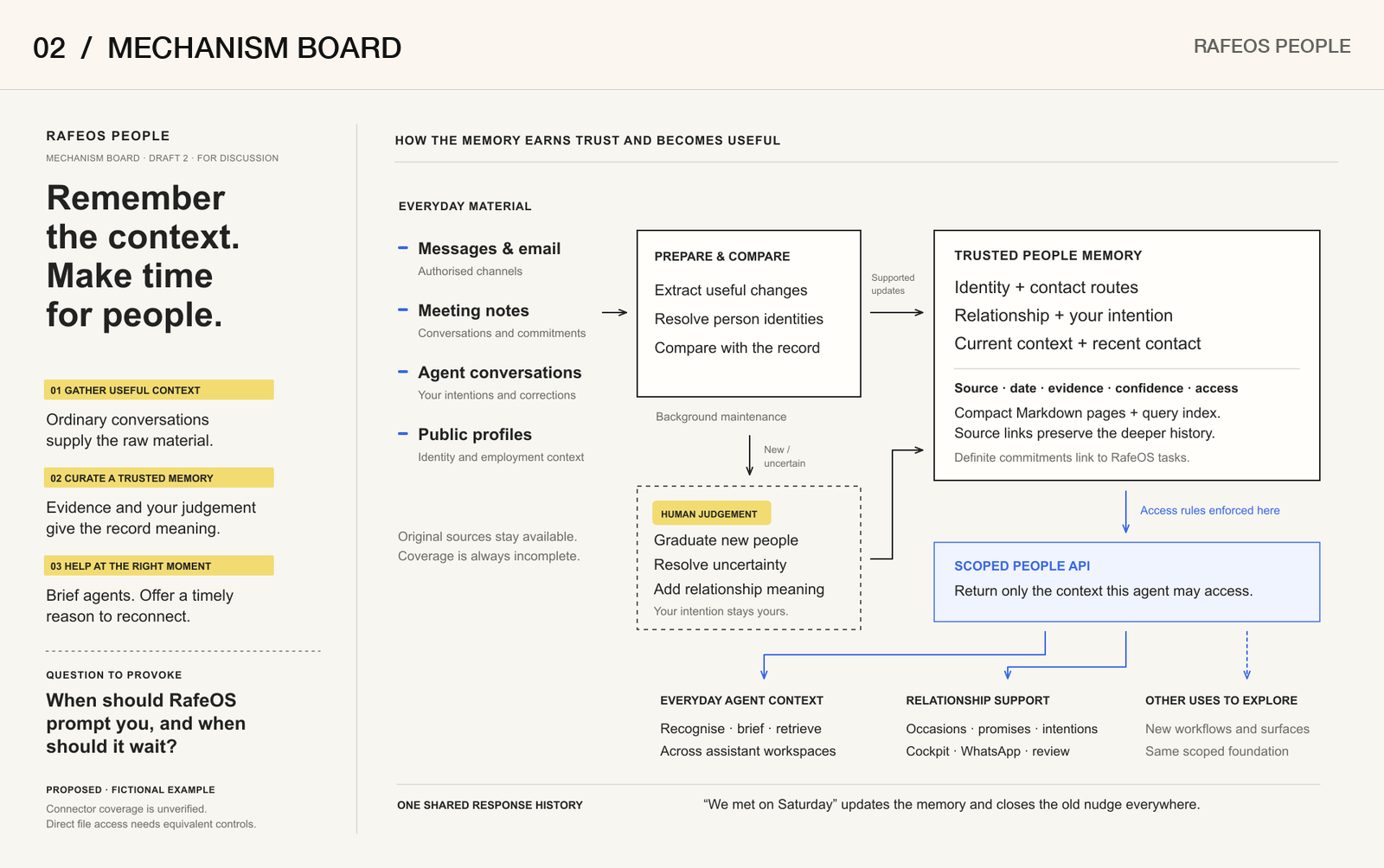 Mechanism board example: RafeOS People