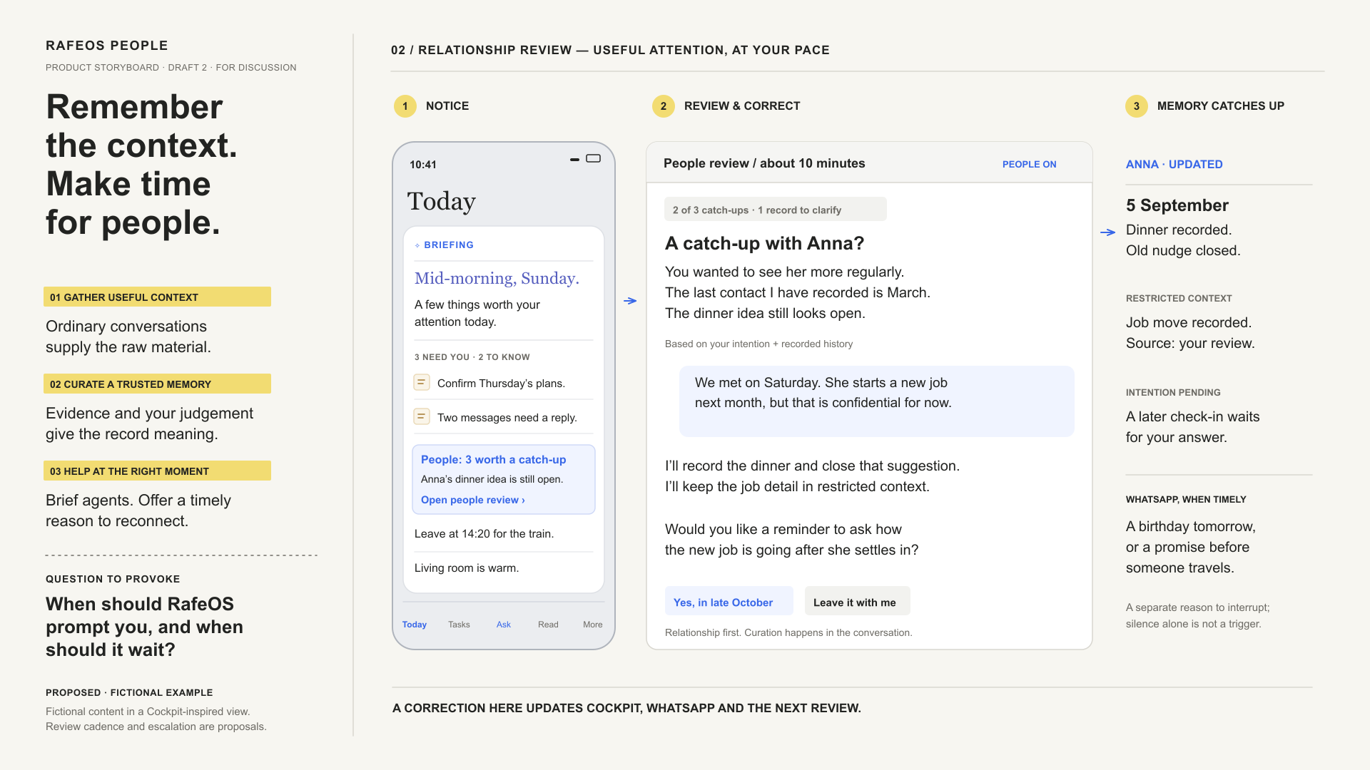 RafeOS People product storyboard showing a review and correction interaction.