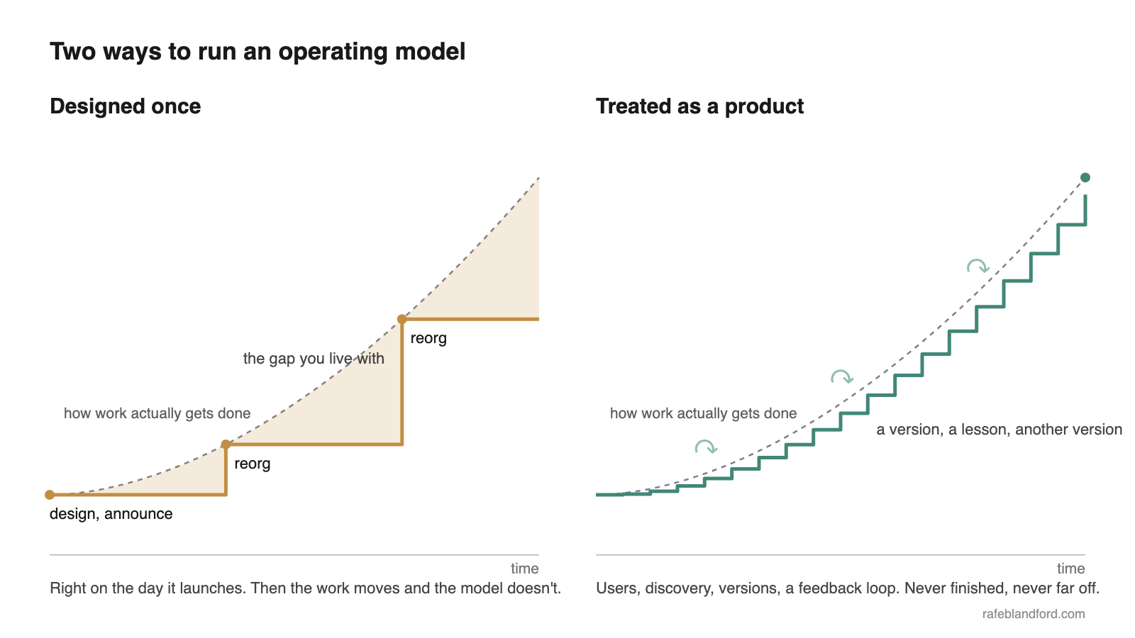 Two ways to run an operating model: designed once, with the gap you live with until the next reorg; and treated as a product, with small iterations that track how work actually gets done.
