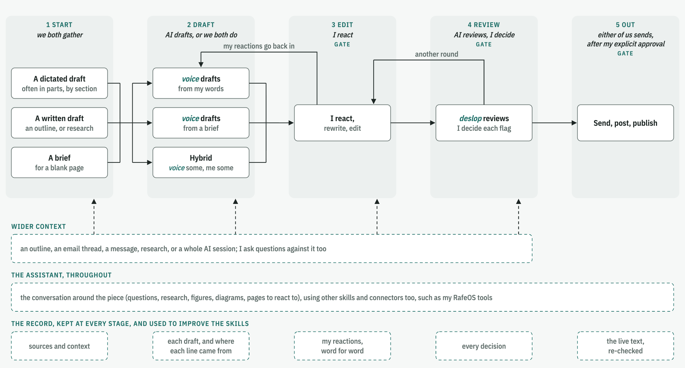 The writing workflow in five stages, with voice drafting in stage 2 and deslop reviewing in stage 4.