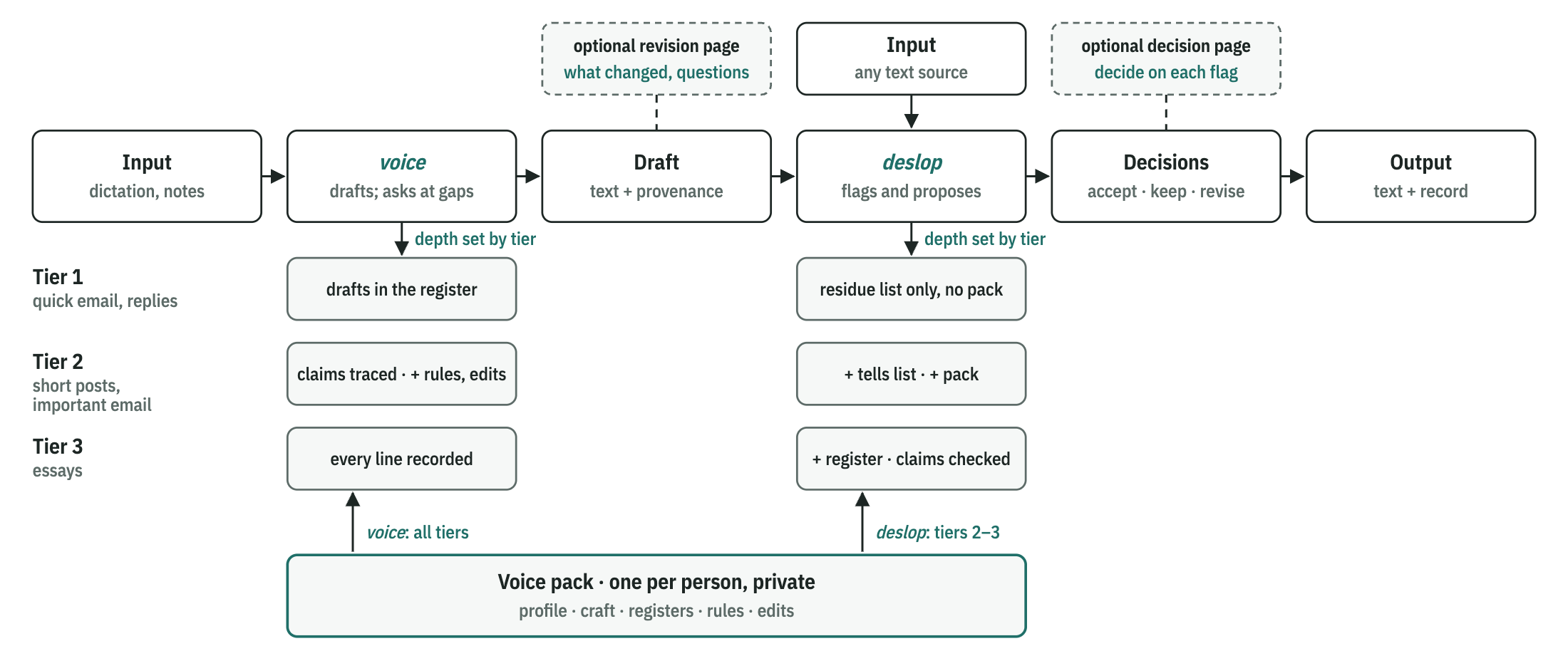Both skills set their depth by tier. There are two ways in: your material goes to voice, which drafts and asks at gaps, and the draft is its text plus provenance; or any text source goes straight to deslop. deslop flags and proposes, you accept, keep or revise each flag, and the output is the text plus its record. voice drafts in the register at every tier and records provenance more strictly as the tier rises; deslop uses only a residue list at tier 1 and adds the tells list, the pack and a full claim check at higher tiers. The person's pack is built into both. At any tier there are optional review pages, which support the flow: the revision page shows what changed in a draft and its questions, and the decision page is where you decide on each flag.
