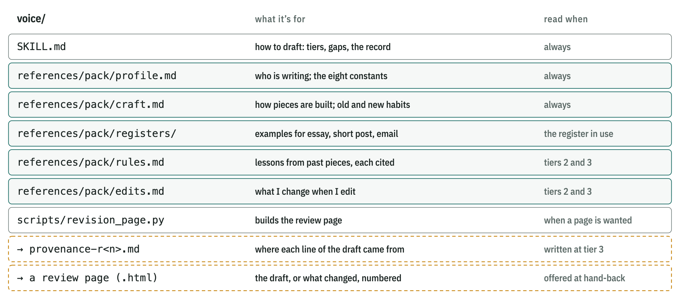 voice is one SKILL.md plus the pack: profile and craft always, the register file for the register in use, rules and edits at tiers 2 and 3, and a script that builds the review page. At tier 3 it writes a provenance record; on request, a review page showing the draft or what changed, numbered.