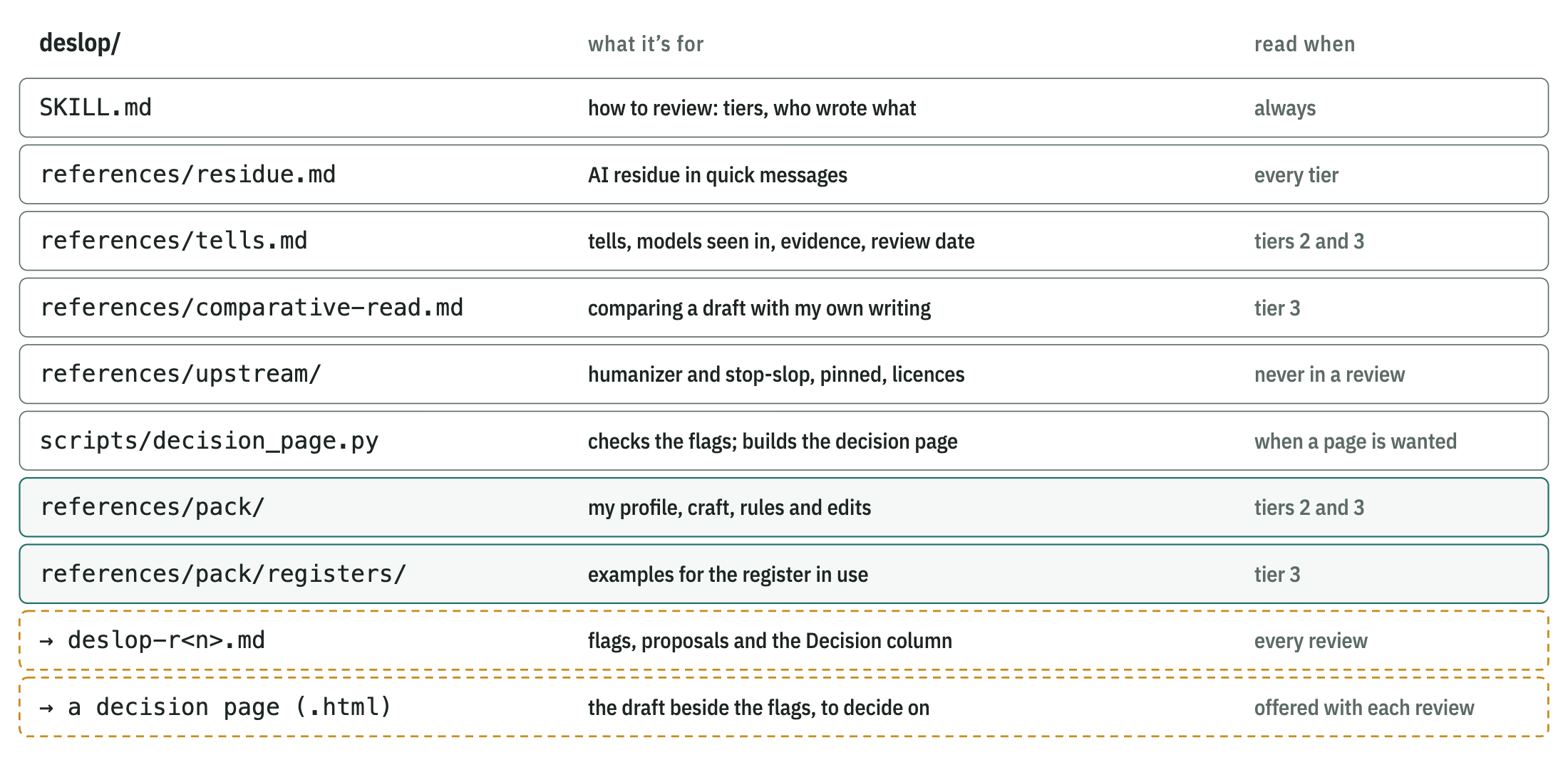 deslop is one SKILL.md plus four generic references and a script: residue at every tier, tells at tiers 2 and 3, the comparative read at tier 3, and pinned upstream lists never read in a review. The pack is read at tiers 2 and 3, its register files at tier 3. It writes a review with a Decision column and, on request, a decision page.