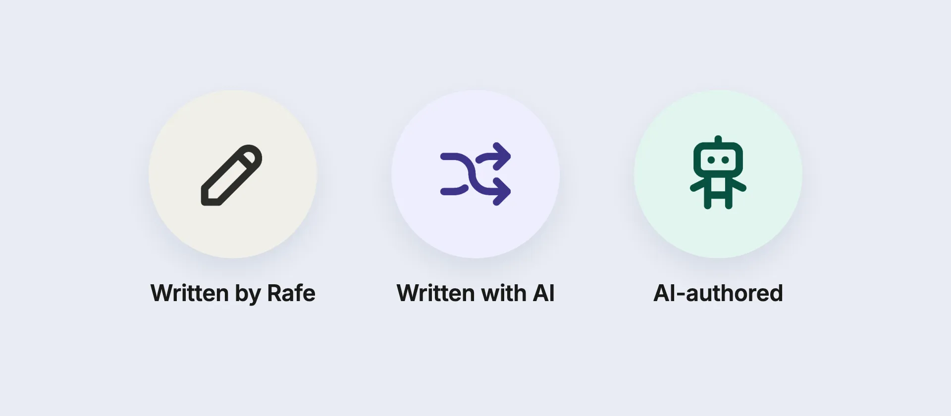 The three provenance labels: written by Rafe, written with AI, AI-authored