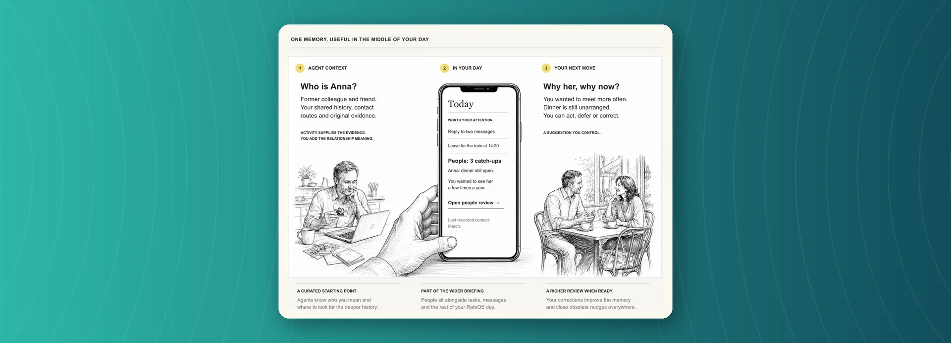 A RafeOS People proposition sketch framed on a teal background, showing an agent briefing between scenes of remembering and reconnecting.